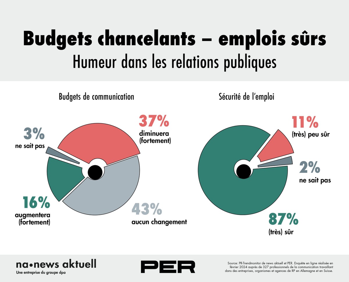 Baromètre de l&#039;humeur 2024 des relations publiques : sécurité de l&#039;emploi malgré des budgets chancelants