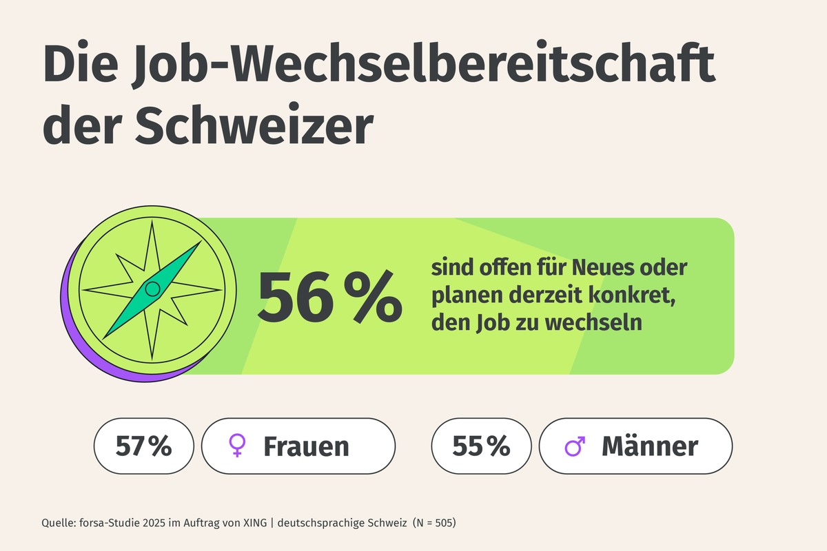 XING Wechselbereitschaftsstudie 2025 / Mehr Sicherheit, aber weiterhin wechselbereit: Mehr als jeder Zweite in der deutschsprachigen Schweiz ist offen für einen neuen Job