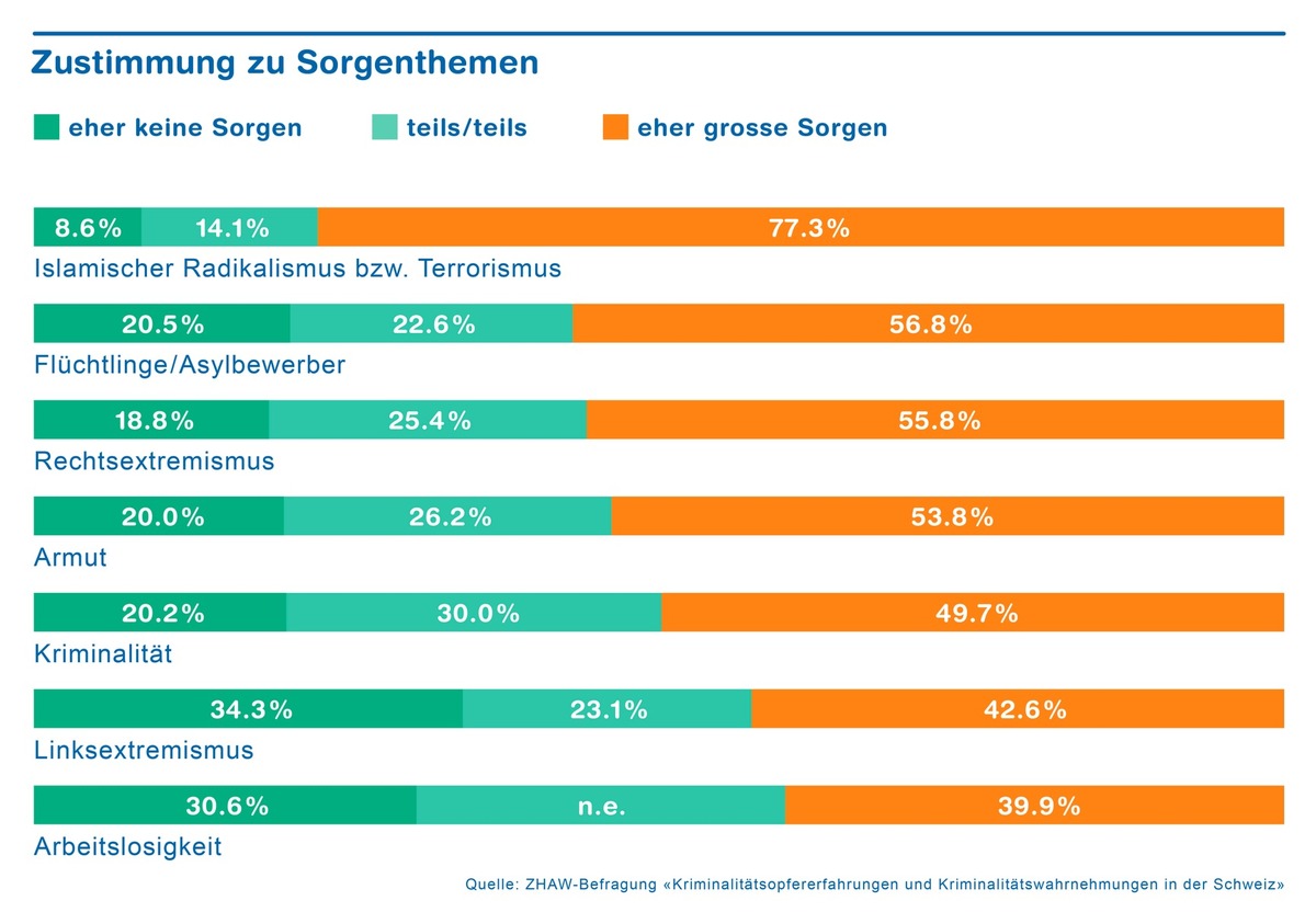 Kriminalität in der Schweiz sinkt, während die Sorge davor steigt