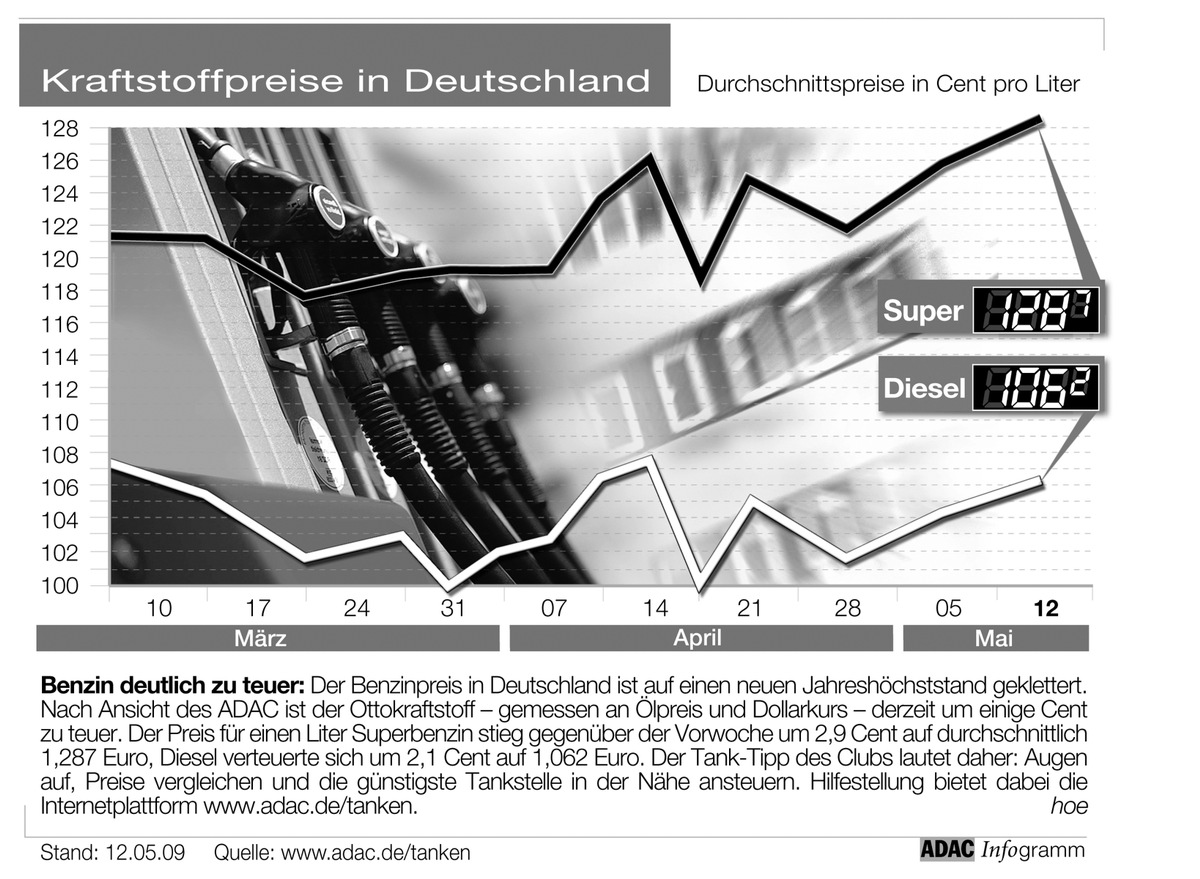 ADAC-Grafik: Aktuelle Kraftstoffpreise in Deutschland (Mit Grafik)