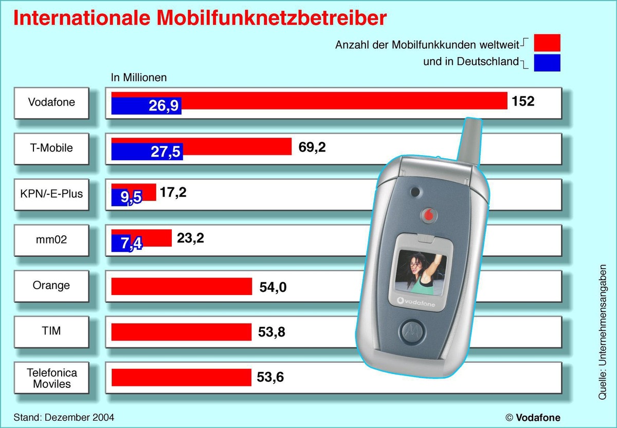 Internationale Mobilfunknetzbetreiber / Stand: Dezember 2004