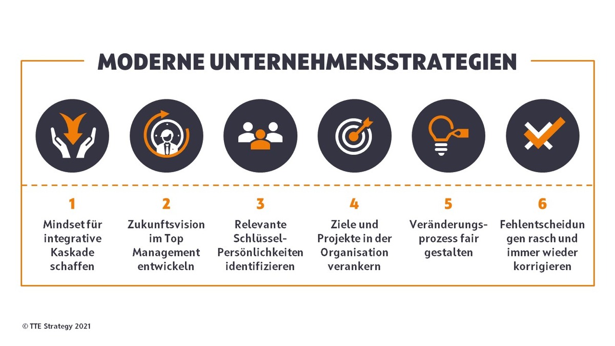 Moderne Unternehmensstrategien: Ohne aktive Beteiligung der Belegschaft keine Chance auf Umsetzung