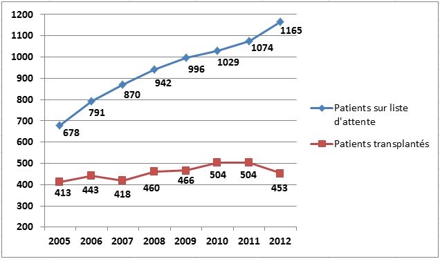 Swisstransplant: Bilan annuel alarmant - moins de 100 donneurs d&#039;organes en 2012 (IMAGE)