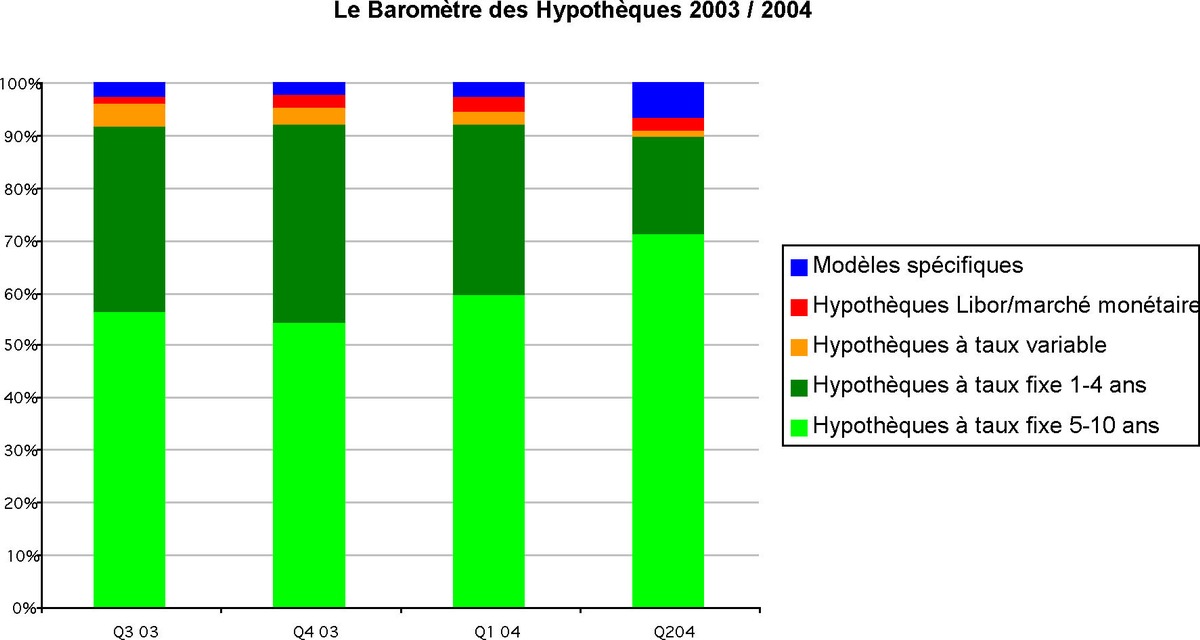 Le Baromètre des Hypothèques de Comparis pour le 2ème trimestre 2004: La tendance pour les hypothèques fixes et à long terme se poursuit