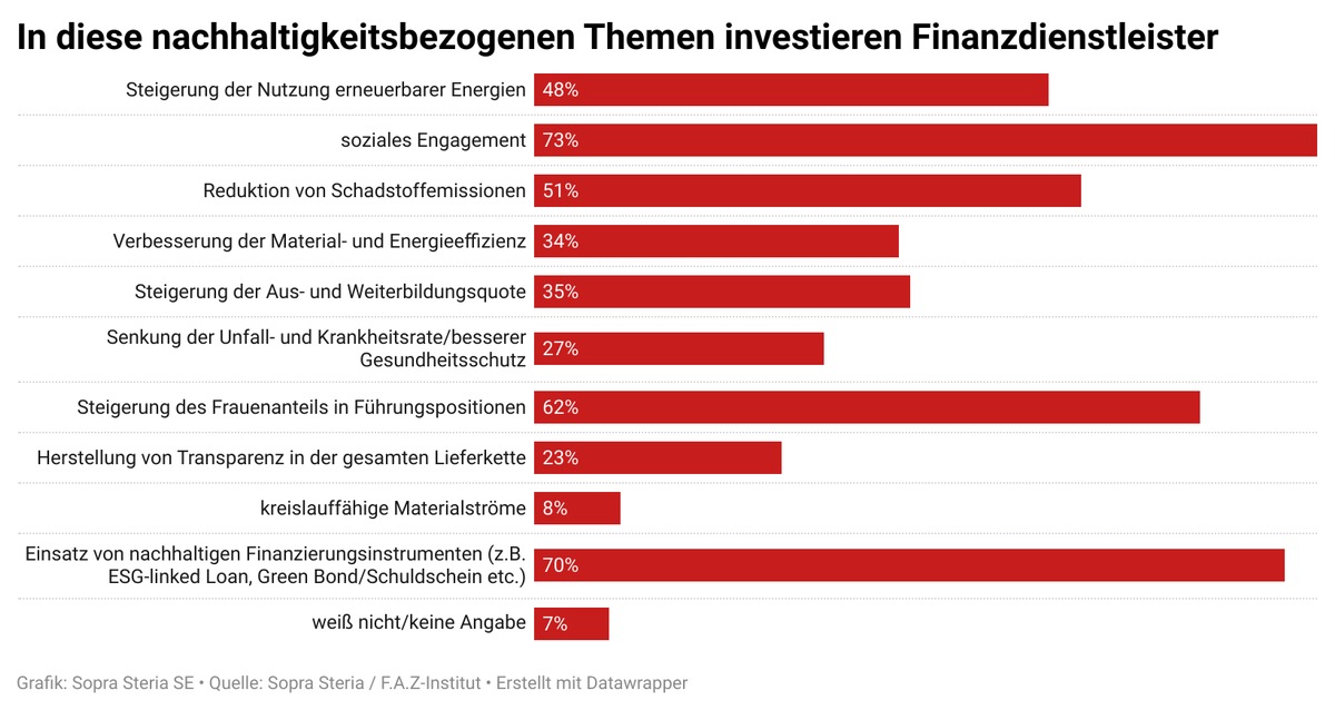 Finanzdienstleister wollen mit Nachhaltigkeit wachsen / Fast zwei Drittel investieren in größeren Anteil von Frauen in Führungspositionen