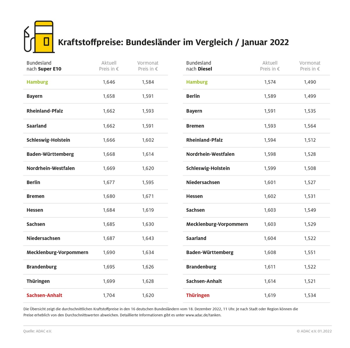 Tanken in Deutschland: Höchstpreise in Sachsen-Anhalt und Thüringen / Autofahrer in Hamburg tanken aktuell am günstigsten