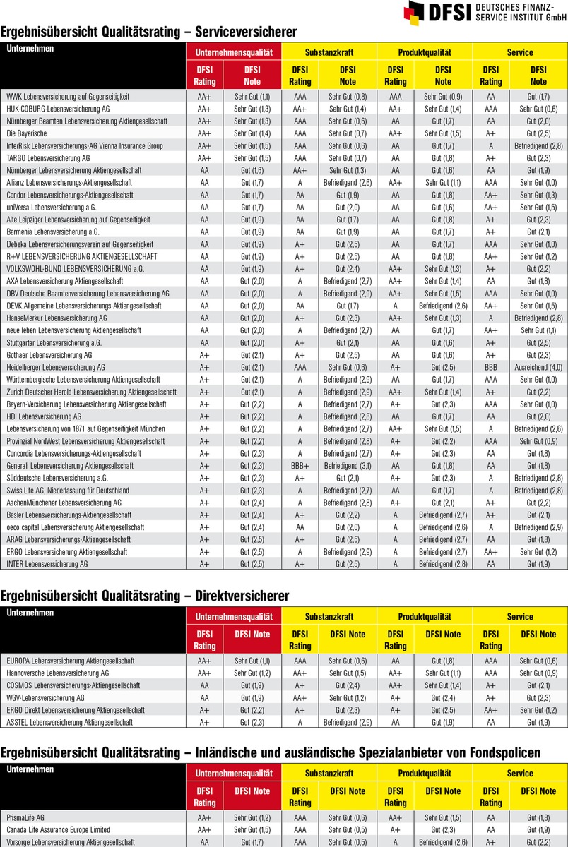 DFSI Qualitätsrating der Lebensversicherer 2013/14 / Substanzkraft kommt zukünftig hohe Bedeutung zu (BILD)