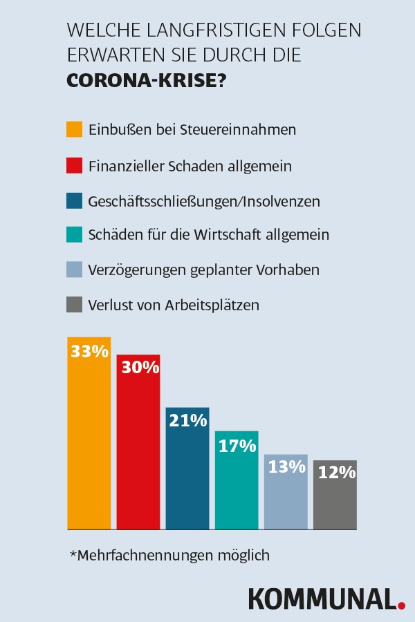 Coronavirus: Kommunen fürchten finanziellen Zusammenbruch / Repräsentative Umfrage: Rathäuser hatten nur selten Notfallpläne / Service in fast allen Städten und Gemeinden deutlich heruntergefahren