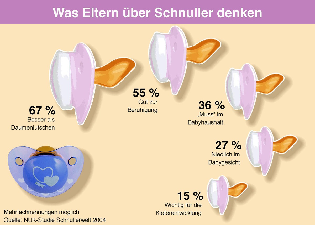 Was Eltern über Schnuller denken