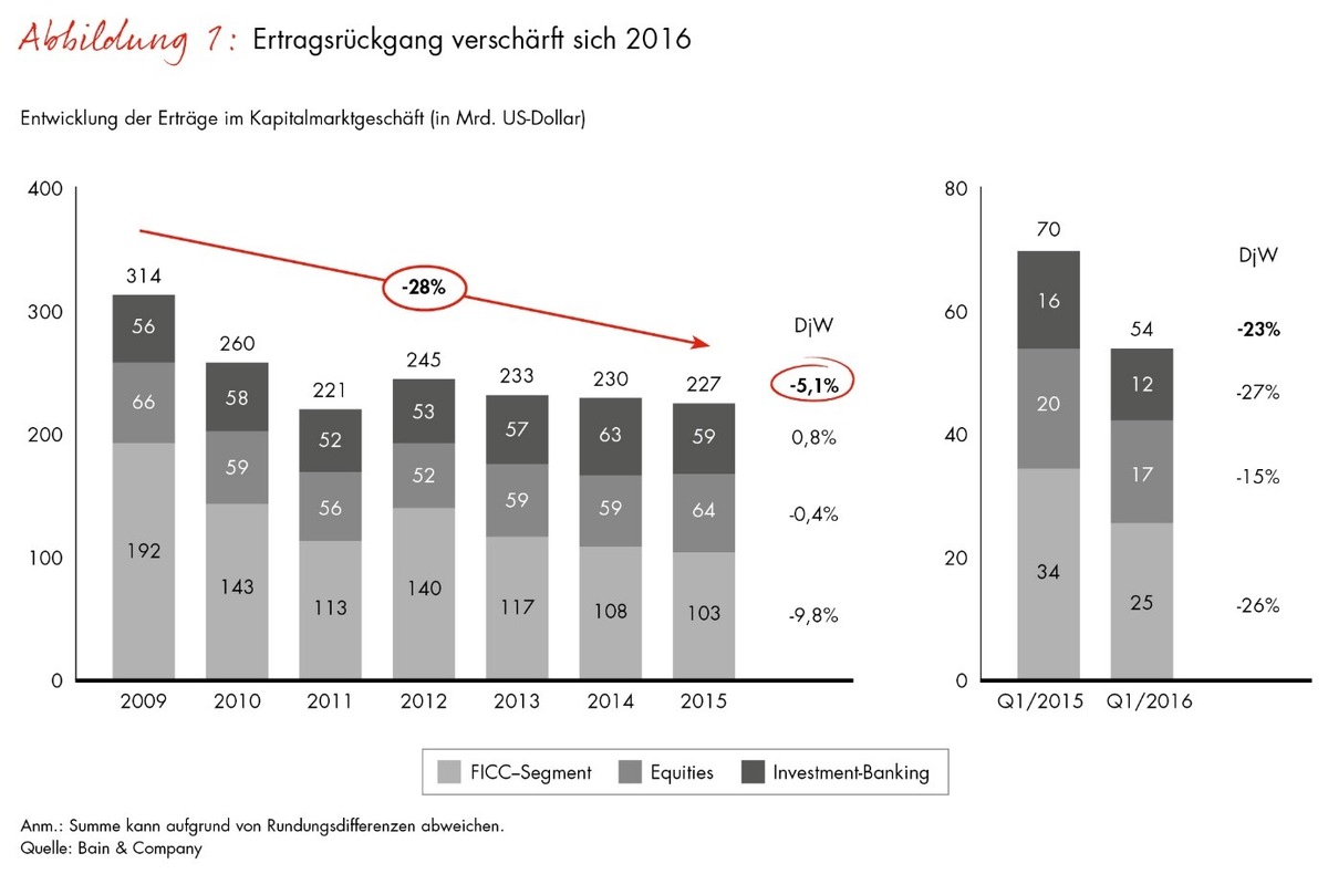 Bain-Studie zum Kapitalmarktgeschäft / Mehr Regeln und weniger Rendite setzen Banken unter Druck