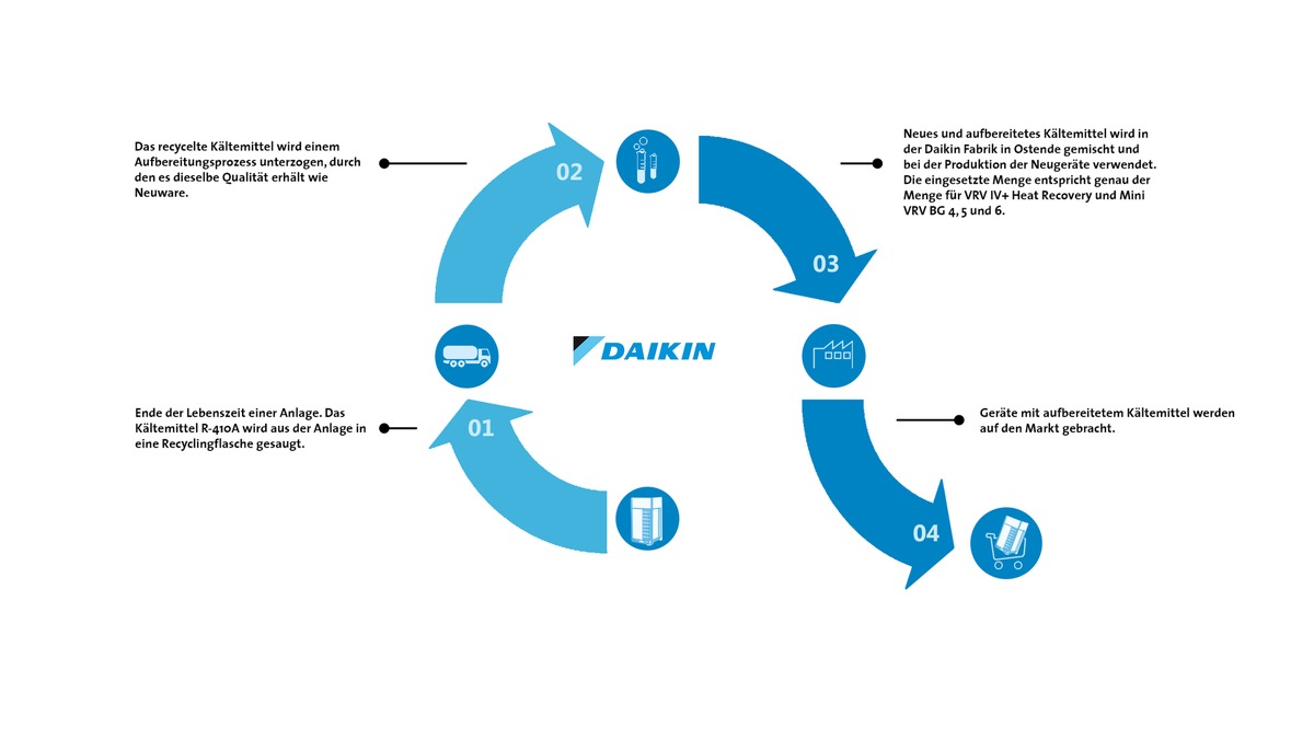 Daikin startet in die Kreislaufwirtschaft / Erstmals Klima- und Wärmepumpensysteme mit aufbereitetem Kältemittel / Reduzierung von CO2-Emissionen und Anpassung an Klimawandel