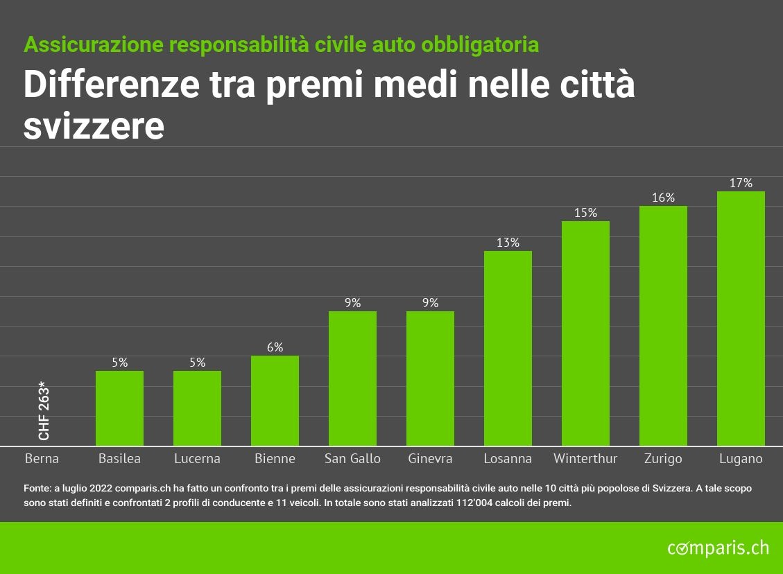 Comunicato stampa:  Responsabilità civile auto: premi fino all’80% più cari a seconda dell’offerente