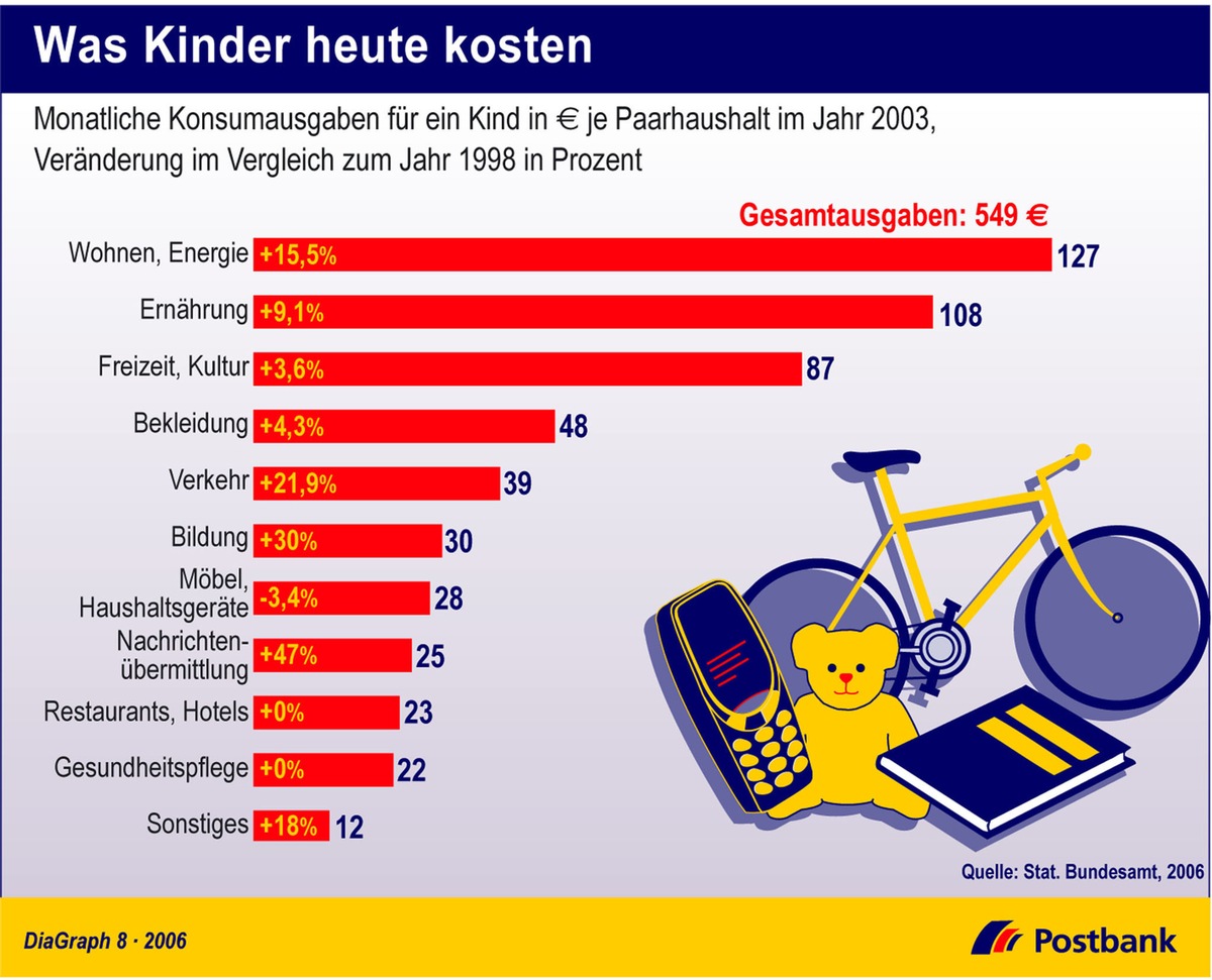 Was Kinder heute kosten