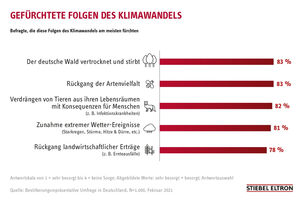 Umfrage: 81% der Deutschen über Extrem-Wetter besorgt