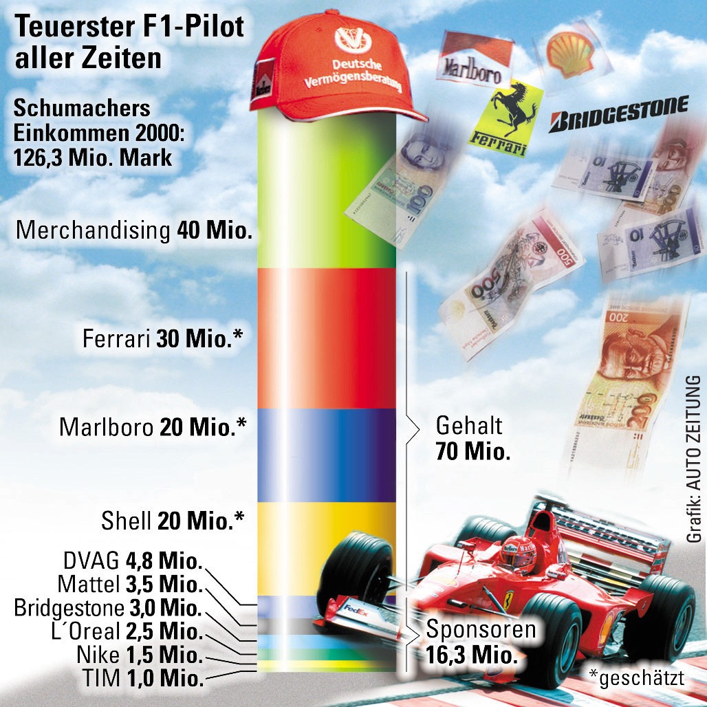 Nach dem Titelgewinn fahren Michael Schuhmacher und sein Manager nun auch die finanzielle Ernte ein / AUTO ZEITUNG zeigt die Höhe und Zusammensetzung von Schumis Einkommen