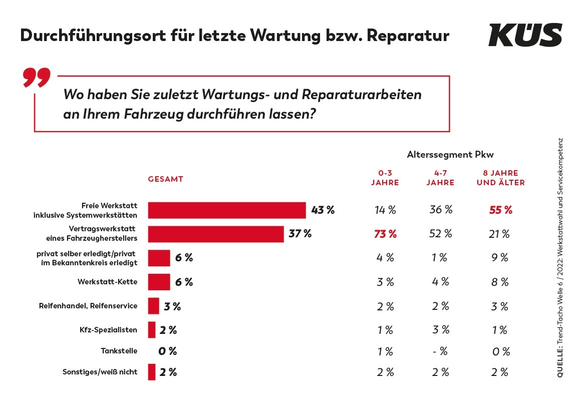 KÜS Trend-Tacho: Werkstattwahl ist Vertrauenssache / Gute Erfahrungen führen zu Werkstatt-Treue / Werkstattpreise Hauptgrund für eventuellen Werkstattwechsel