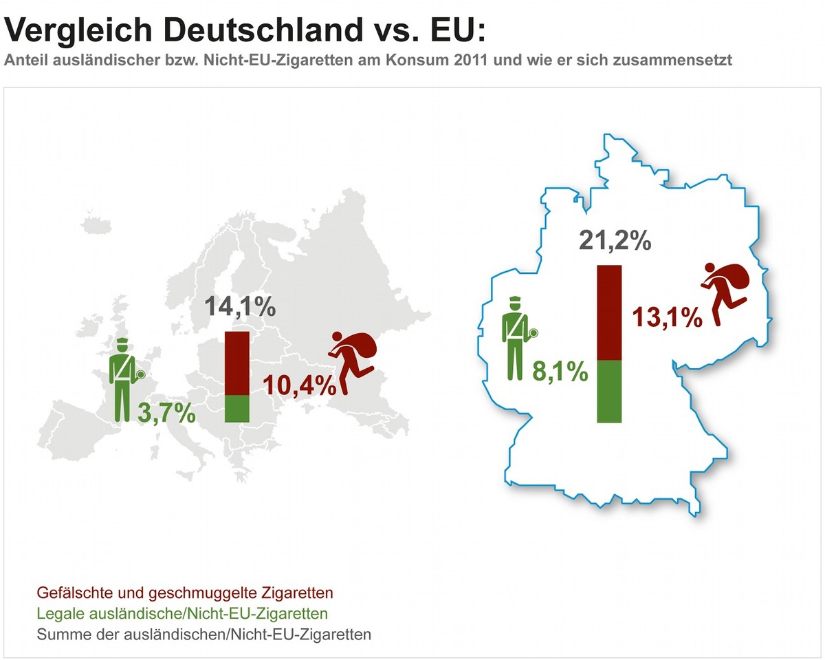 Philip Morris GmbH: KPMG-Studie zeigt für 2011 historischen Höchststand bei illegalen Zigaretten in Deutschland (BILD)