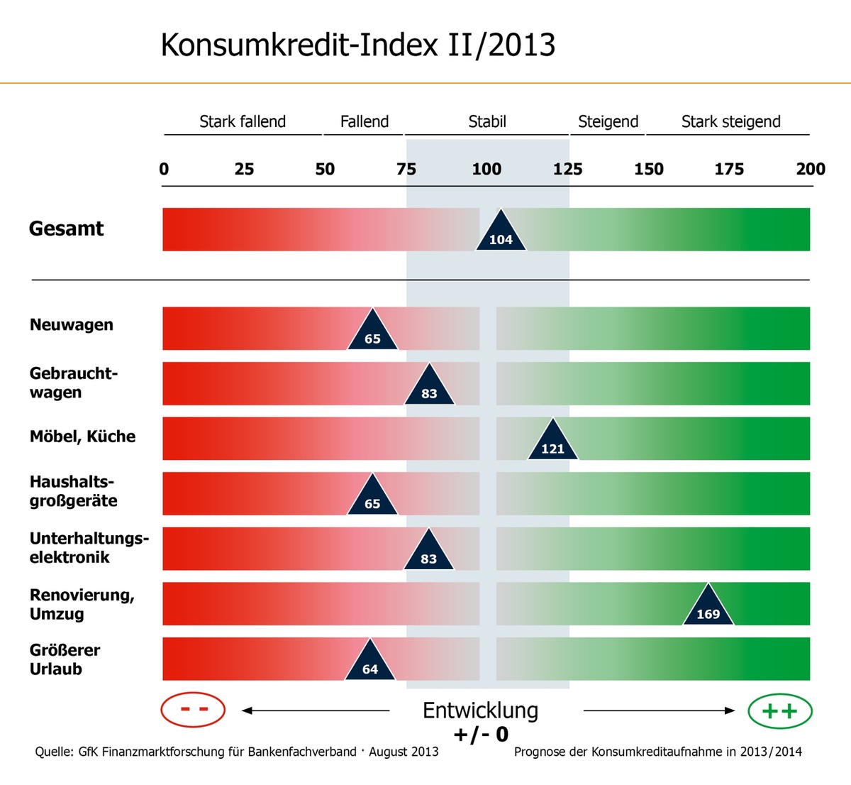 Konsumkredit-Index: Verbraucher zahlen Möbel und Renovierungen häufiger in Monatsraten (BILD)