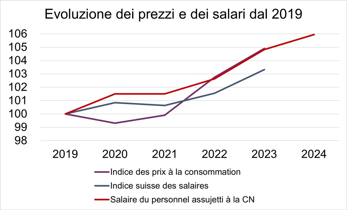 Gli impresari-costruttori pagano salari significativamente più alti: più 1.6% per gli operai non specializzati