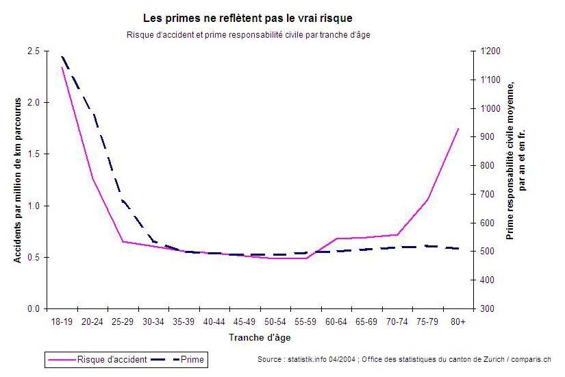 Comparis: Les plus âgés conduisent plus mal mais pour moins cher - Primes de responsabilité civile auto: Les plus âgés paient trop peu - aux dépens des autres