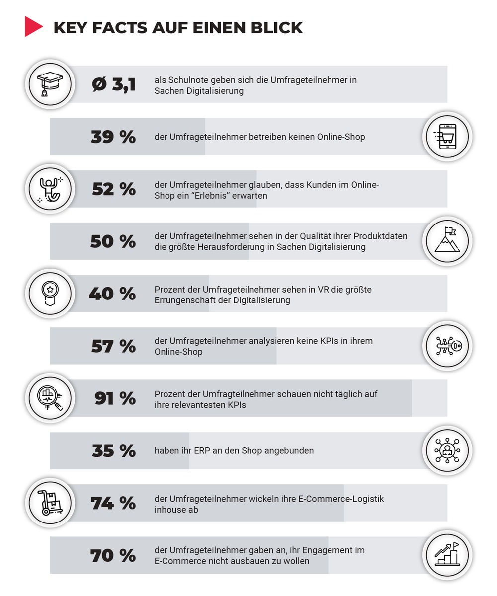 Shopmacher Möbelstudie 2021: Deutsche Möbelhändler und -hersteller fremdeln noch immer mit dem E-Commerce