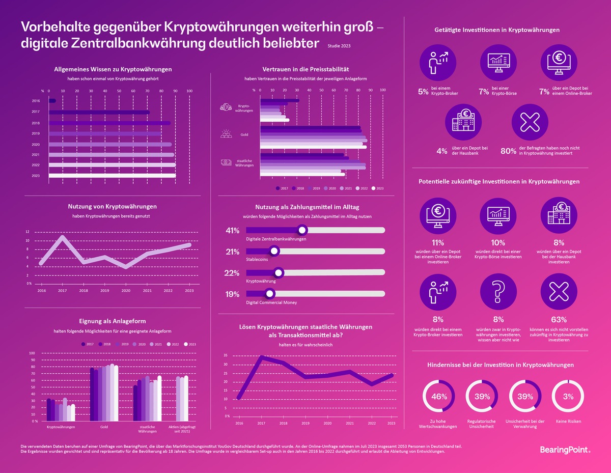 Stimmungsbild: Vorbehalte gegenüber Kryptowährungen weiterhin groß - digitale Zentralbankwährung deutlich beliebter