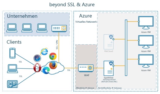 ZUGRIFF AUF MICROSOFT AZURE VON JEDEM ENDGERÄT MIT BROWSER