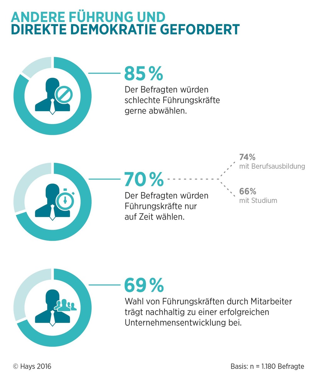 Überraschend starker Wunsch nach Freiheit und Demokratie bei Berufstätigen - Studie von ZAAG, GfWM und Hays zu innovationsförderlichen Arbeitswelten