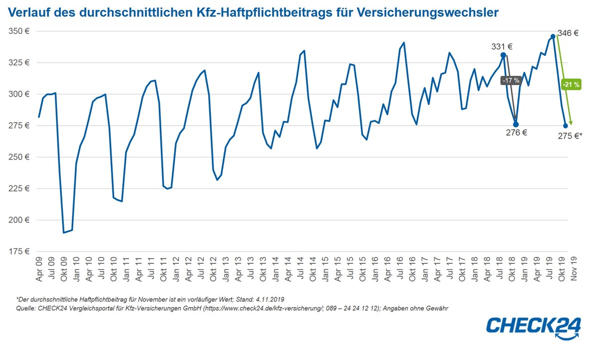 Kfz-Versicherung: Haftpflichtbeitrag seit August um 21 Prozent gesunken