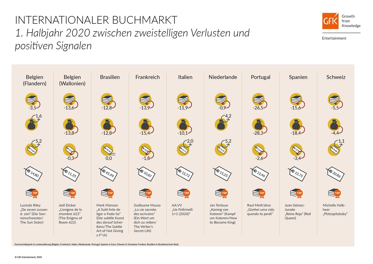 Internationaler Buchmarkt: Erstes Halbjahr zwischen zweistelligen Verlusten und positiven Signalen