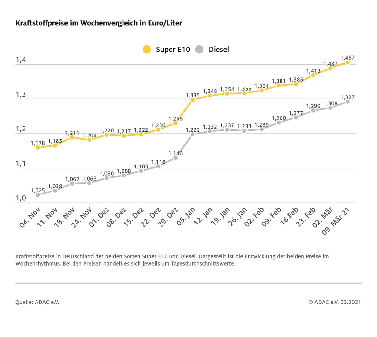 Benzin: Zum 13. Mal in Folge geht der Preis nach oben / Dieselpreis steigt binnen Wochenfrist um 1,9 Cent / Rohöl vier Dollar je Barrel teurer