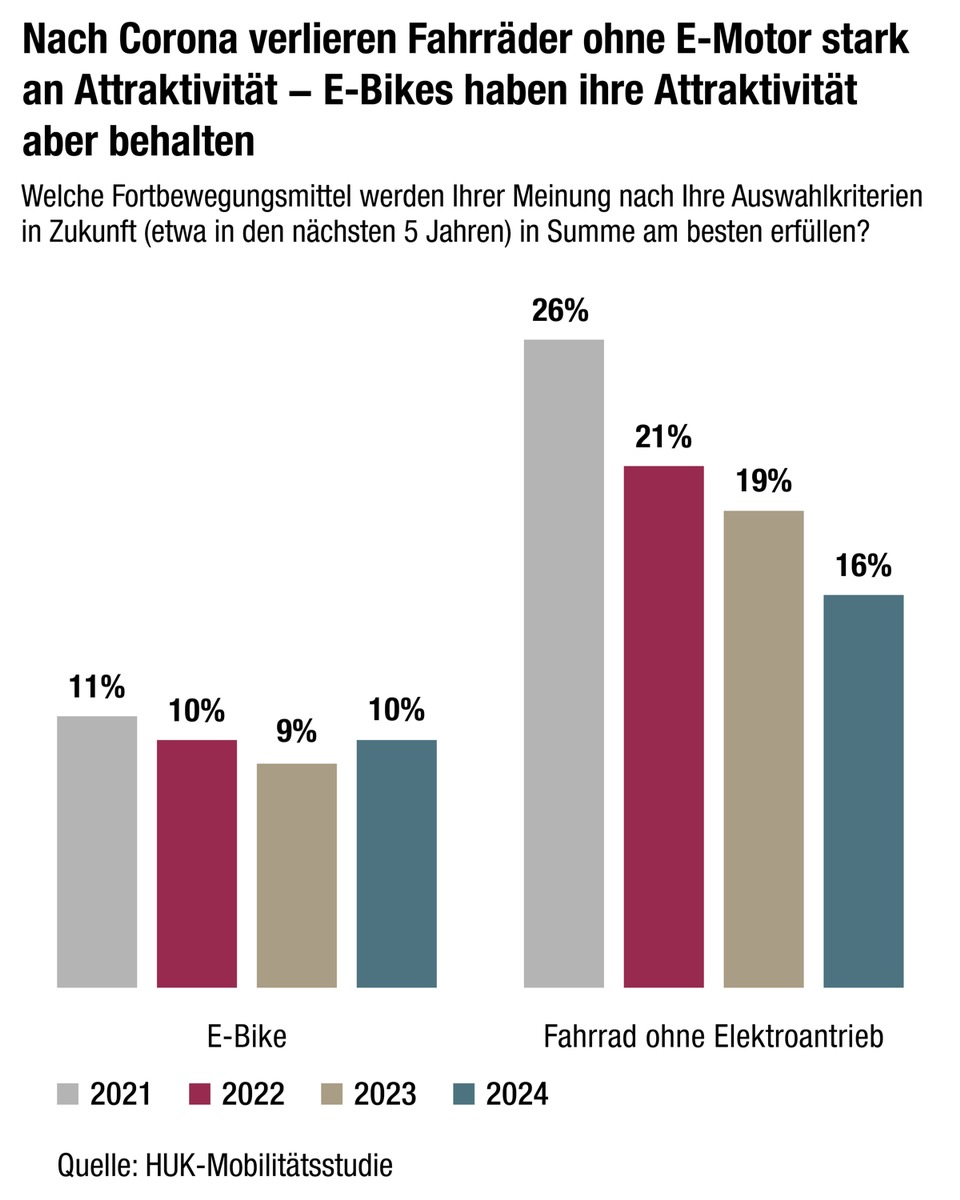 HUK-Mobilitätsstudie 2024 - Sonderauswertung Fahrrad