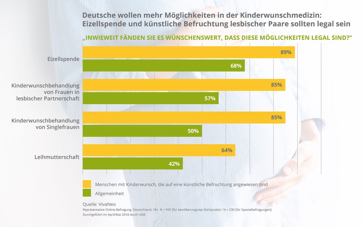 Studie: Deutsche wollen mehr Wahlmöglichkeiten in der Kinderwunschmedizin / Mehrheit für Gleichstellung lesbischer Paare und Legalisierung der Eizellspende