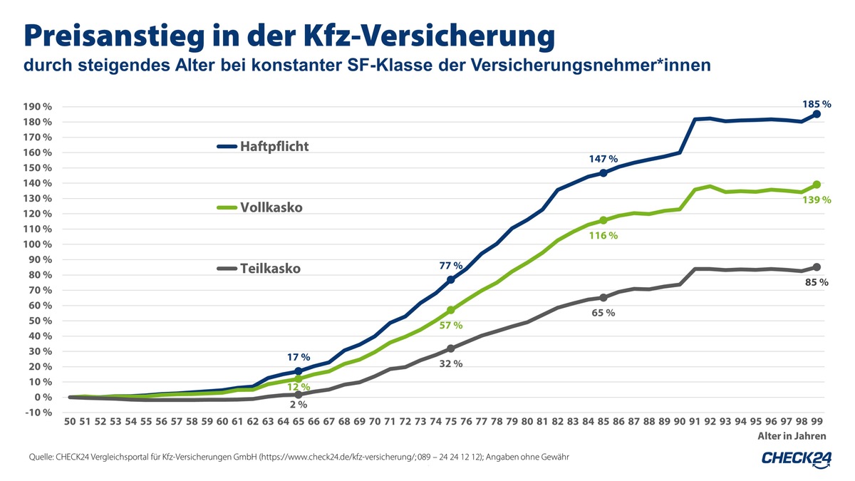 Kfz-Versicherung: Senior*innen zahlen drauf