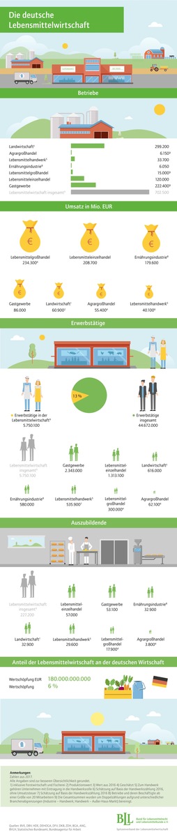 Sieben Prozent mehr Erwerbstätige in der Lebensmittelwirtschaft