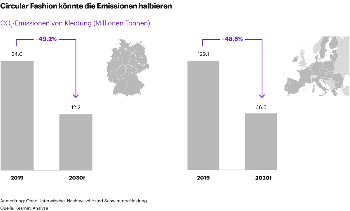 Klimasünder Kleidung: Nur drei der 100 größten europäischen Modemarken sind auf dem Weg zu einem nachhaltigen Geschäftsmodell