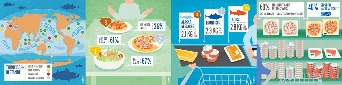 Darf man Thunfisch noch essen? / Neue Daten zum Welt-Thunfisch-Tag 2022