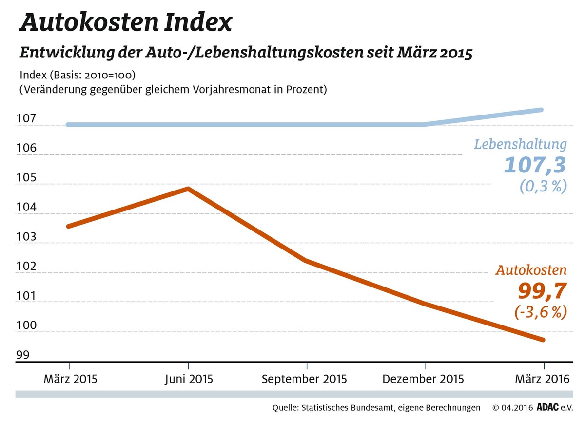 Niedrige Spritpreise machen Autofahren günstiger / Kraftstoffe um 13,5 Prozent billiger als im Vorjahr / Reparaturen und Neuwagenkauf verteuern sich weiter