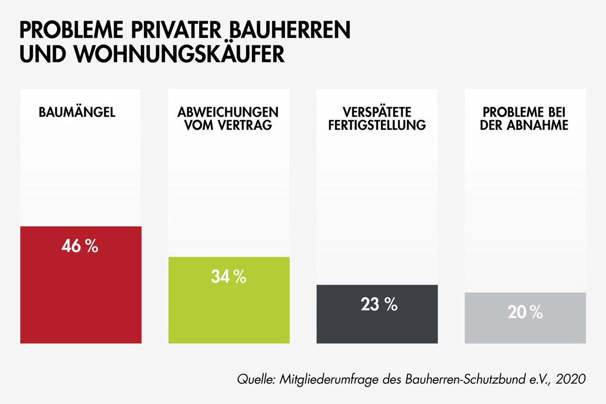 Umfrage zeigt: Hälfte aller Bauherren haben mit Pfusch am Bau zu kämpfen