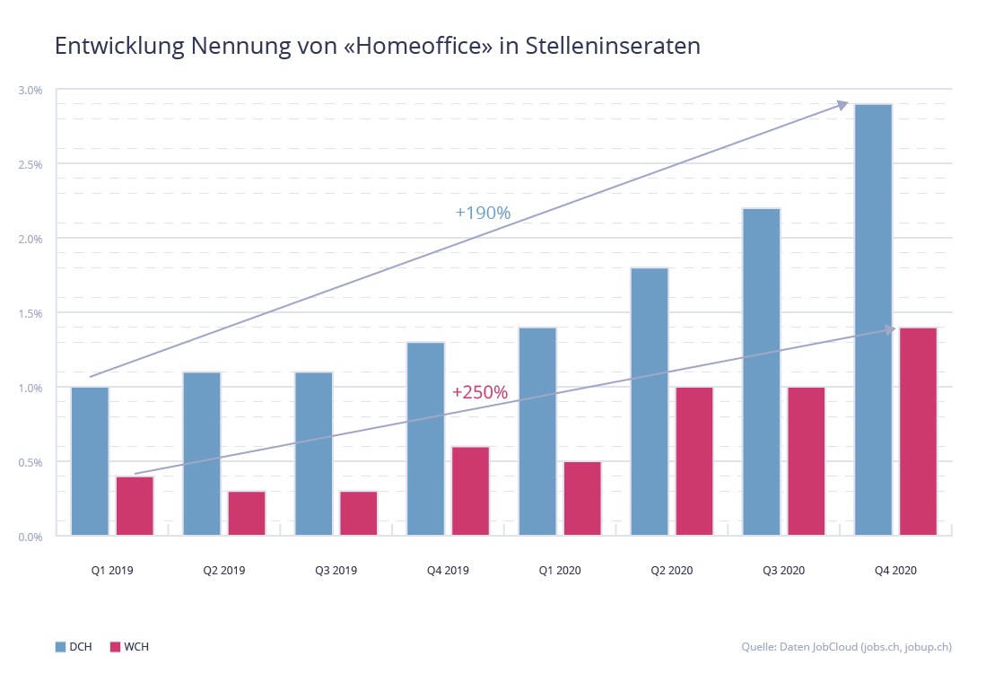Coronakrise treibt Stelleninserate mit angebotener Homeoffice-Möglichkeit in die Höhe
