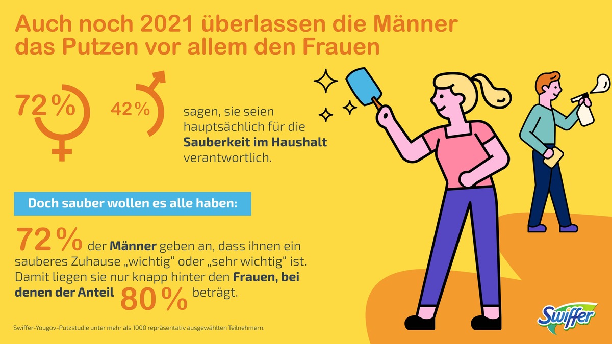 Umfrage von Swiffer und YouGov: Das Putzen bleibt auch 2021 noch an den Frauen hängen