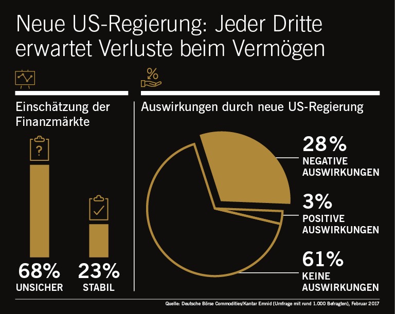 Trumps Wirtschaftspolitik: Jeder Dritte fürchtet Verluste beim eigenen Vermögen