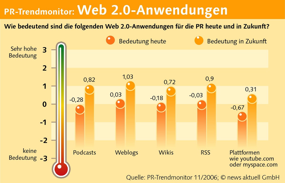 Web 2.0 wird in der PR stark an Bedeutung gewinnen