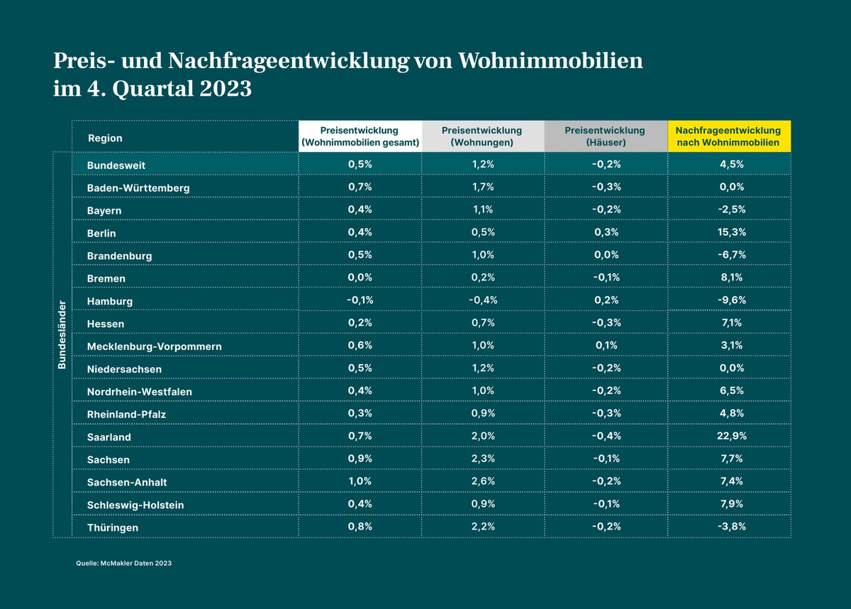 Immobilienmarkt stabilisiert sich allmählich - die Kaufkraft kehrt langsam zurück