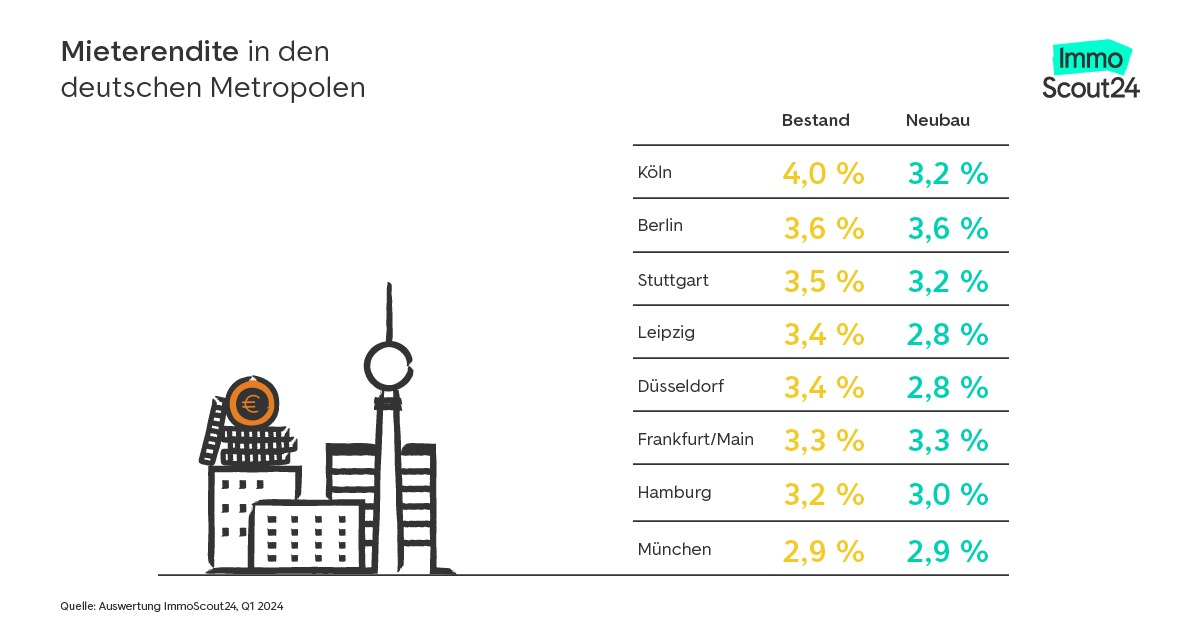 Mietrendite: Hier lohnt sich die Investition in Immobilien besonders