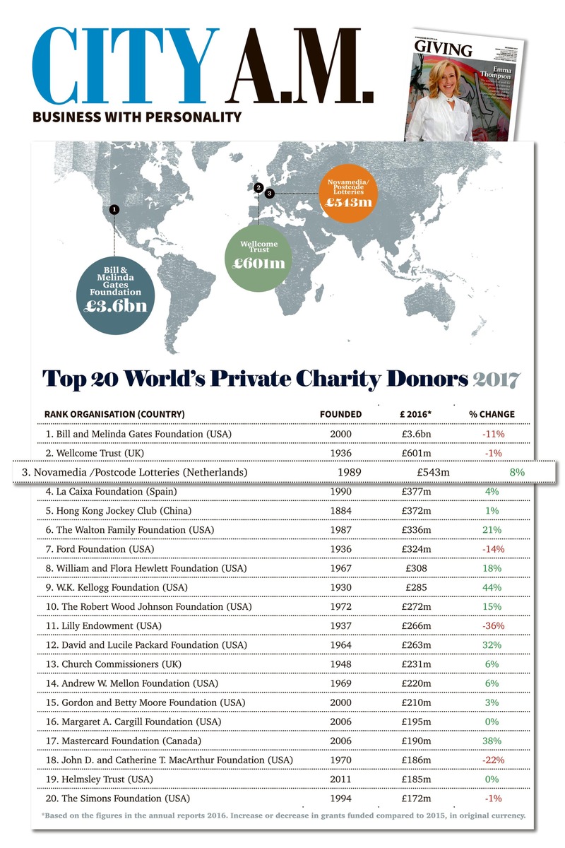 Postcode Lotterien drittgrößter privater Spender der Welt