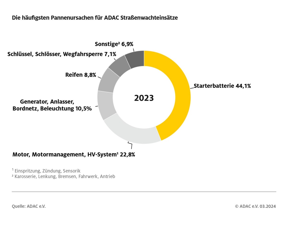 ADAC Pannenstatistik 2024 / Elektrofahrzeuge weiterhin zuverlässig / Starterbatterie bleibt Pannenursache Nummer eins / ADAC Pannenhilfe rückt alle neun Sekunden aus