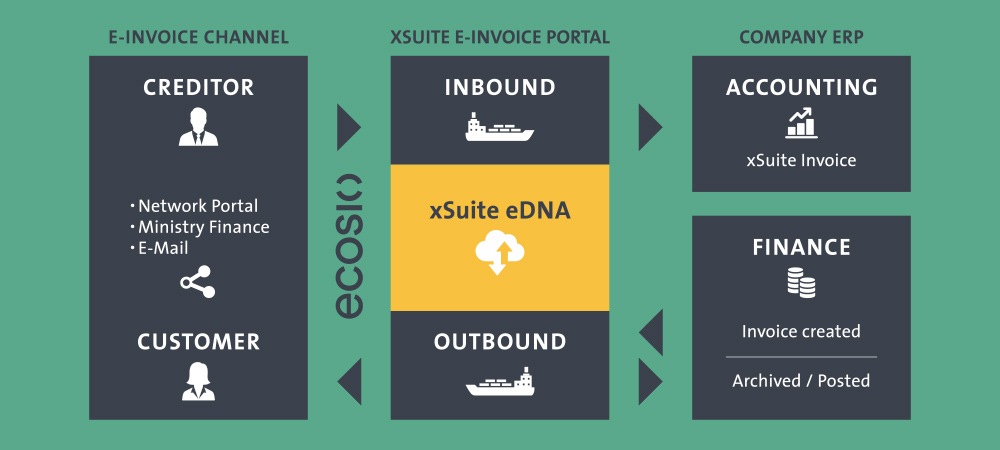 Neue Rechnungsplattform xSuite eDNA: Zugangstor in die globale E-Rechnungswelt