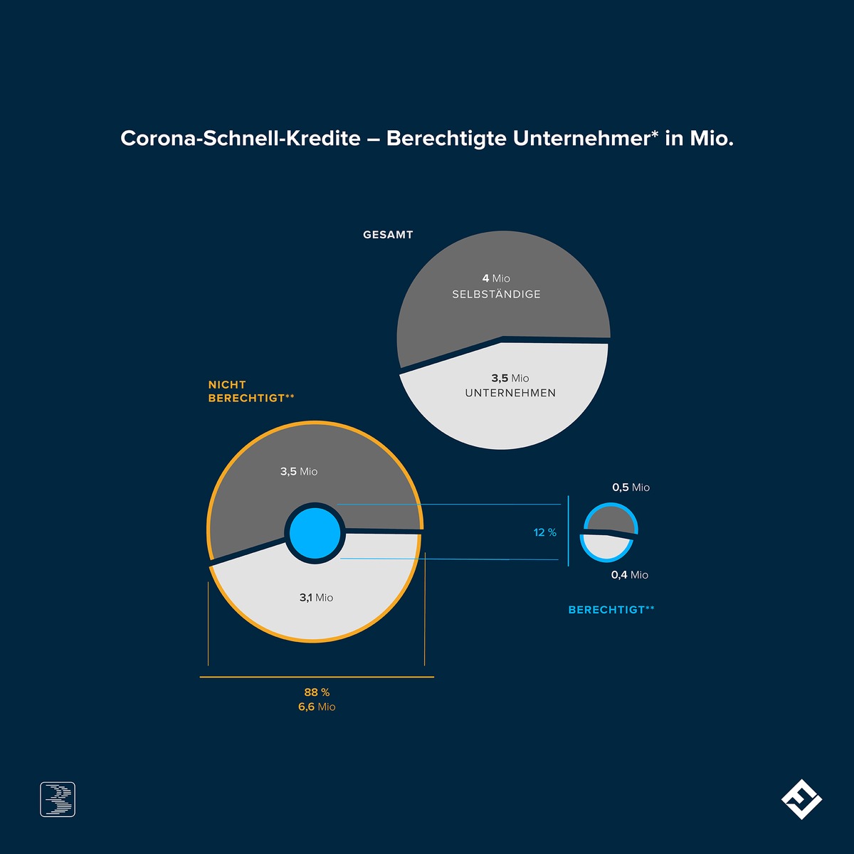 Zu wenig Hilfe für den Mittelstand / Eine repräsentative Studie des Berliner Fintechs FinCompare mit Barkow Consulting liefert erschreckende Zahlen: Die Corona-Hilfen kommen nicht im Mittelstand an