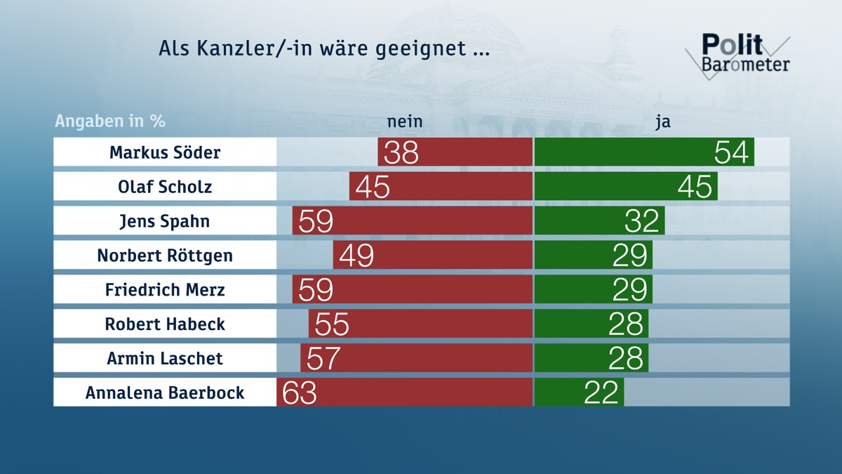 ZDF-Politbarometer Januar I 2021 / Deutliche Mehrheit: Merz, Laschet und Röttgen nicht kanzlertauglich / Viel Unterstützung für die aktuellen Corona-Maßnahmen